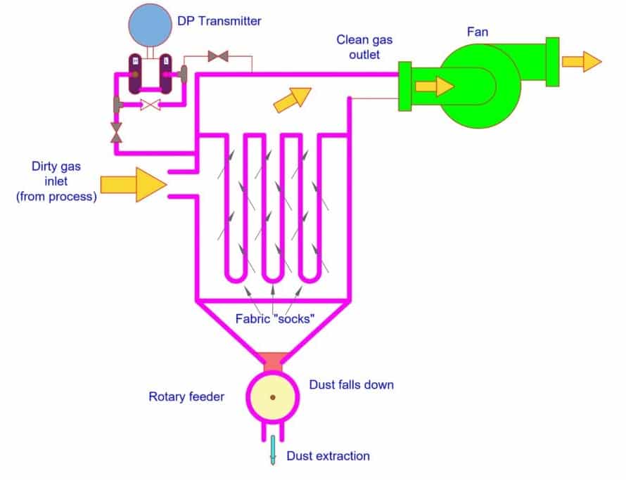 Differential Pressure Measurement across Baghouse