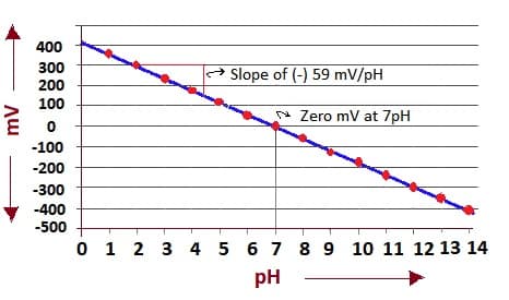 calibration of ph sensor-pH Vs mV graph