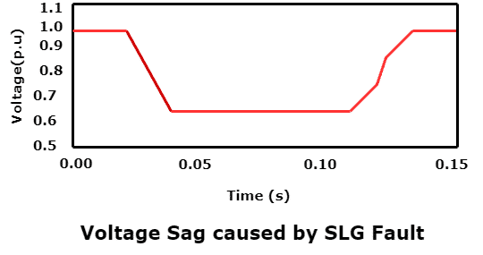 voltage sag caused by SLG fault
