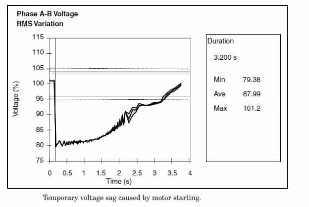 voltage sag caused by motor starting