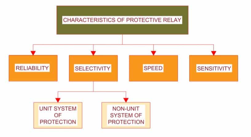 Characteristics of protective relays