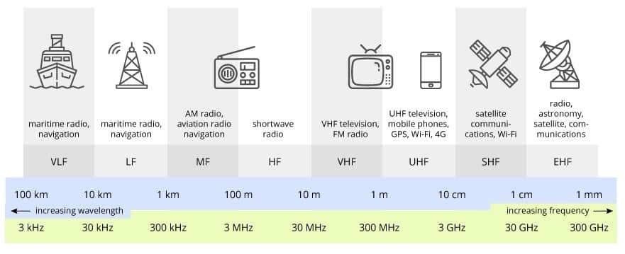 radio frequency