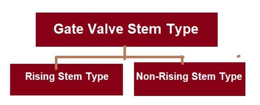 Types of gate valves