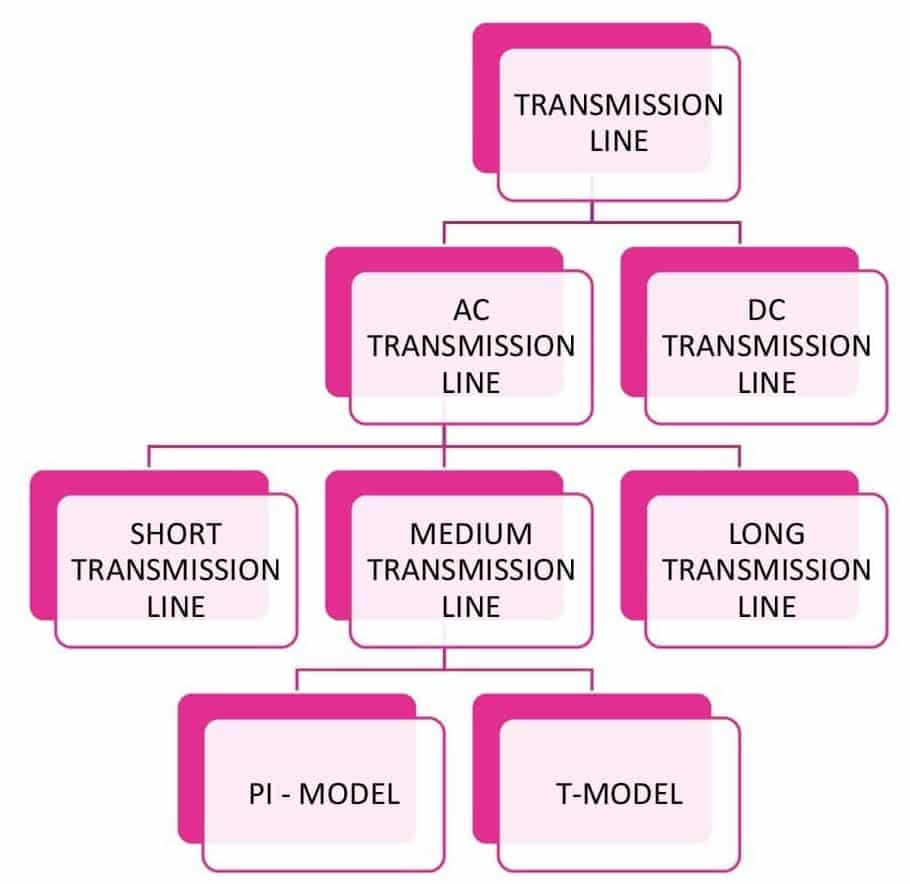 classification of transmission line