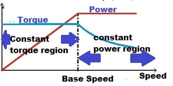 constant torque and power mode of induction motor through VVVF drive