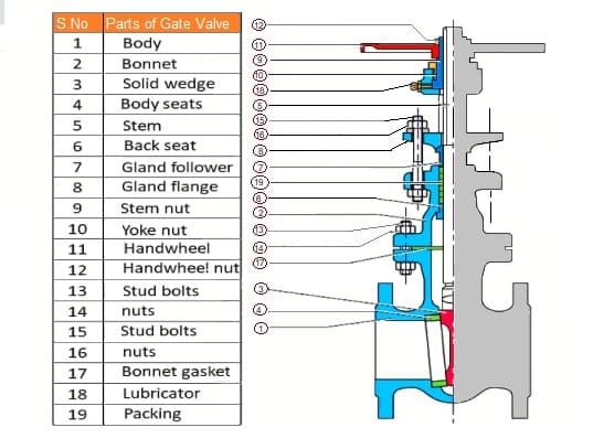 parts of gate valve