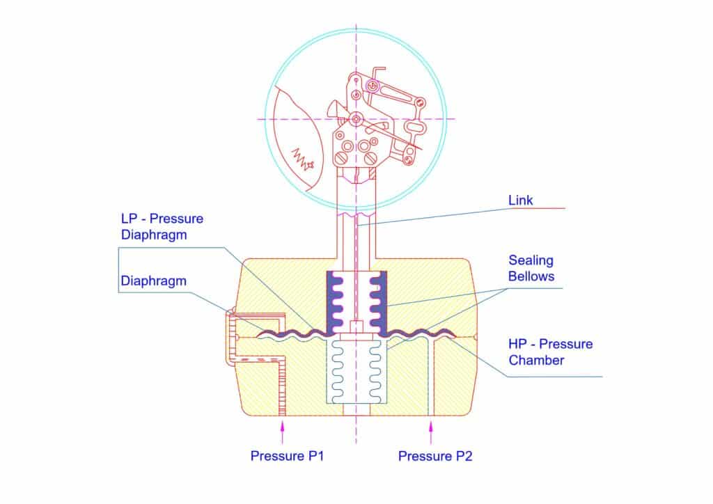 Differential Pressure Gauge Principle