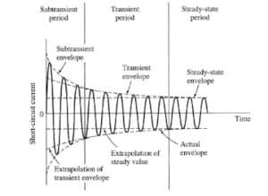 three periods of fault