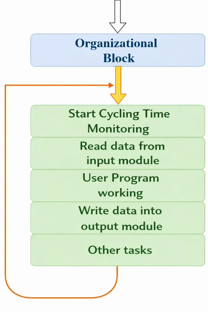Block Diagram of How A PLC Works