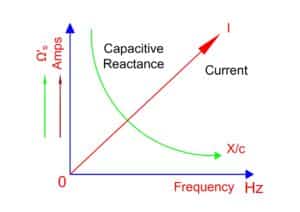 Capacitive reactance- its relation with frequency