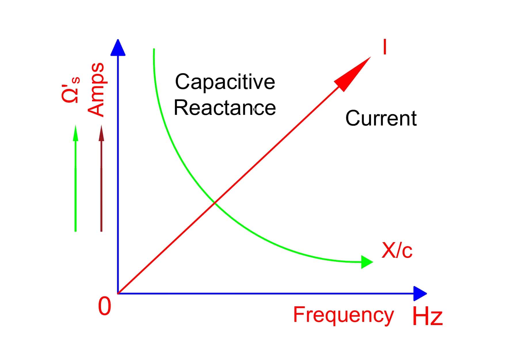 Capacitive Reactance The Reactance Of Capacitors