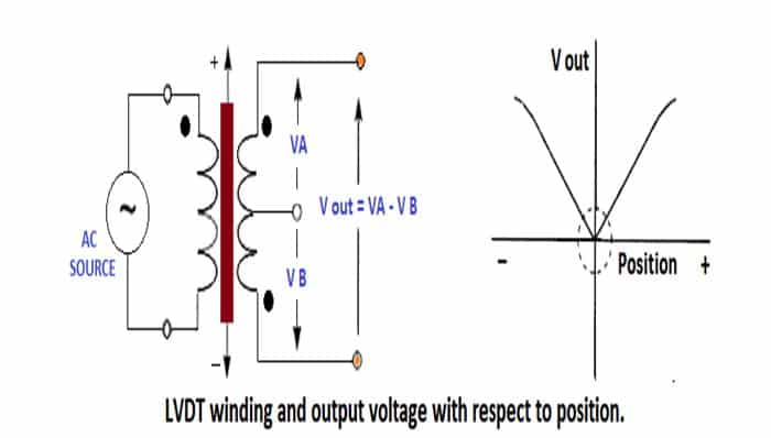 LVDT output voltage with respect to position