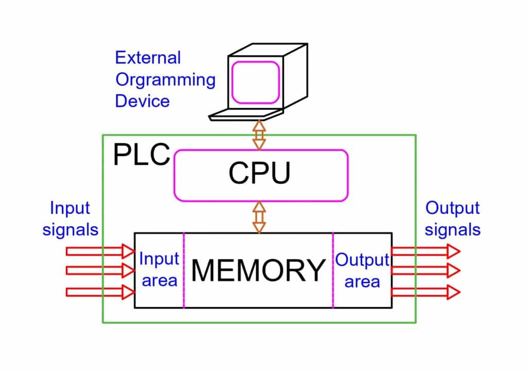 plc architecture