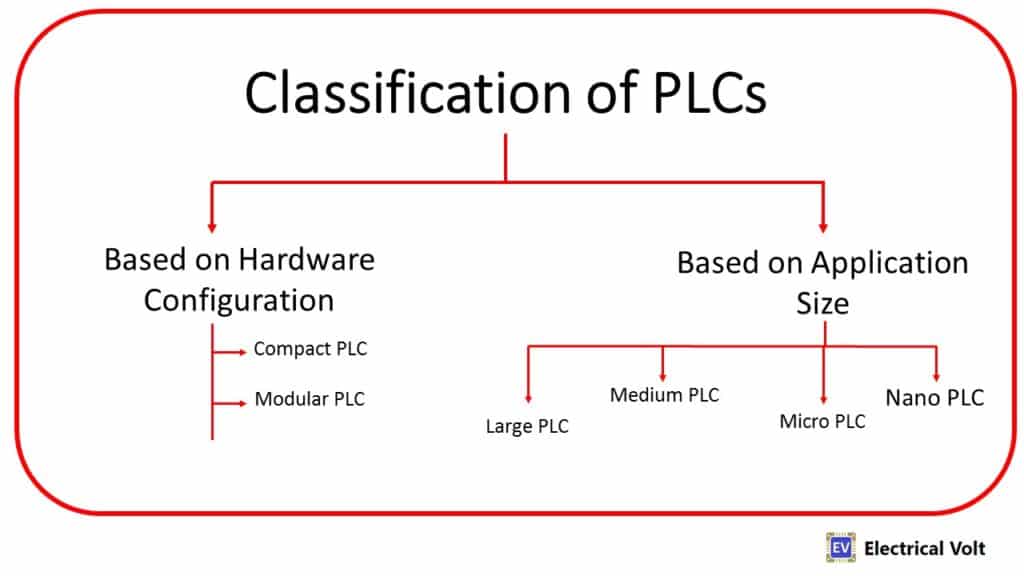 types of plc