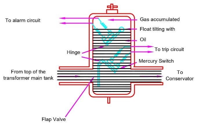 buchholtz Relay