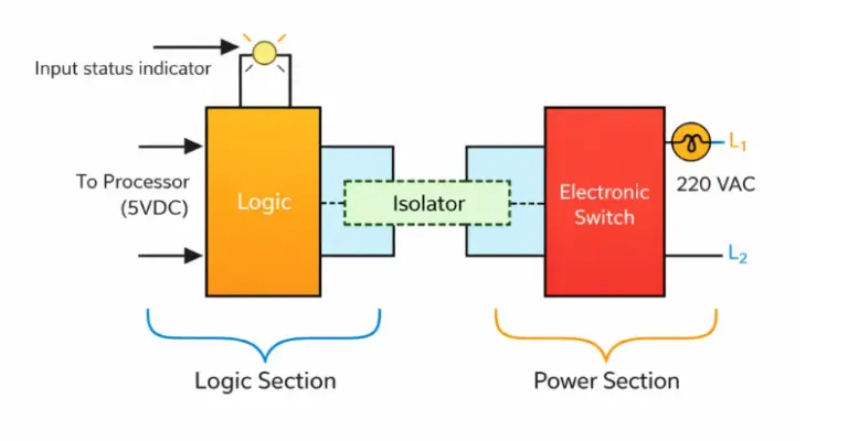 plc Output Modules