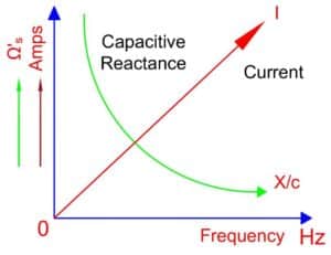 Capacitive Reactance- The reactance of Capacitors