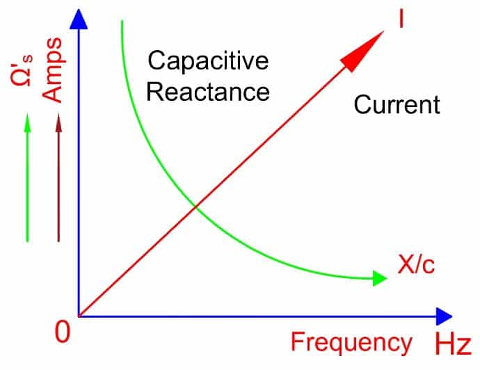 relationship between Xc, Capacitor current and frequency