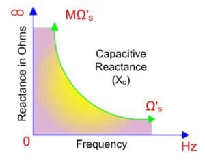 Capacitive Reactance- The reactance of Capacitors