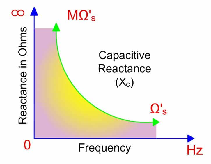 relation between Xc and frequency