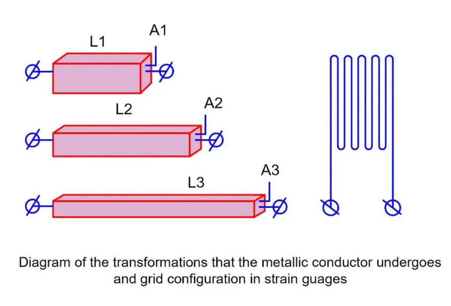 gauge deformation on application of force