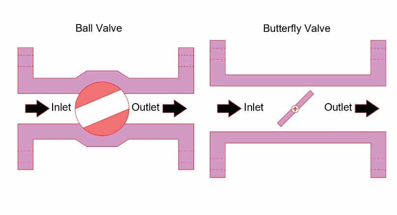 on/off valve characteristics