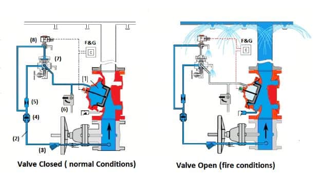 deluge valve operation