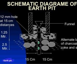 why salt & charcoal added in earthing pit