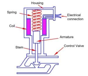 electric solenoid actuator