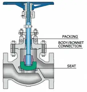 globe valve