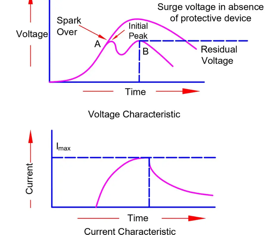 lightning arrester V-I Characteristics