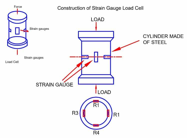 Construction of strain gauge Load cell