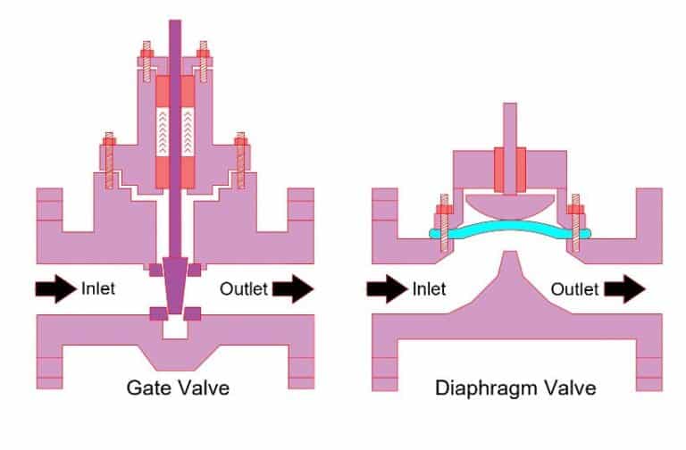 What is ON/OFF Valve? | Shut off Valves