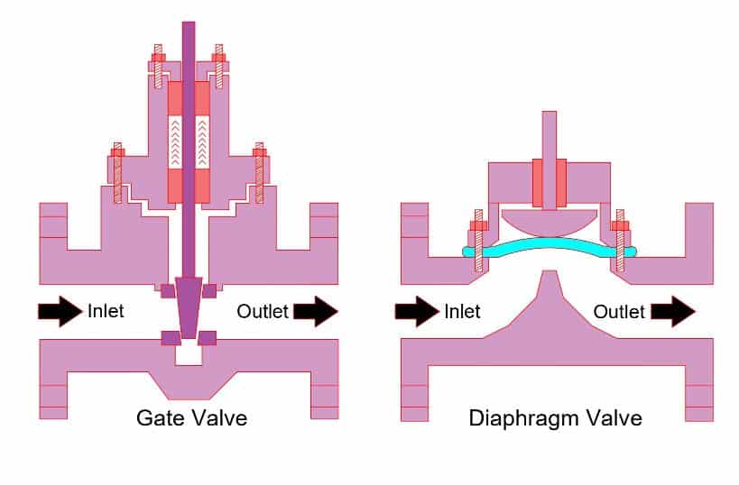 on/off valve sealing