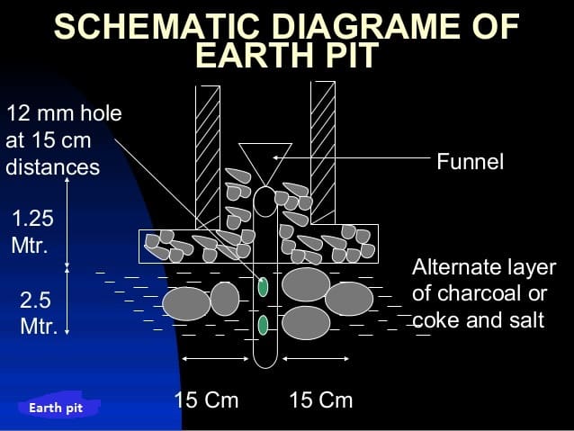 schematic diagram of earth pit