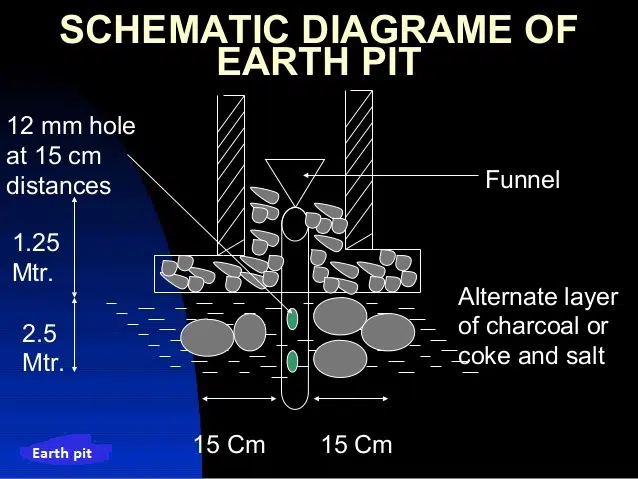schematic diagram of earth pit