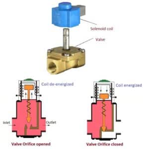 solenoid valve problems