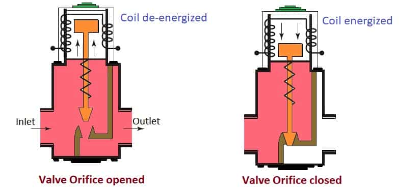 solenoid valve working