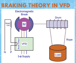 braking theory in vfd