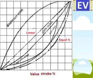 control valve flow charcteristics