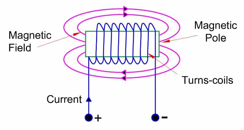 what is Magnetomotive Force?
