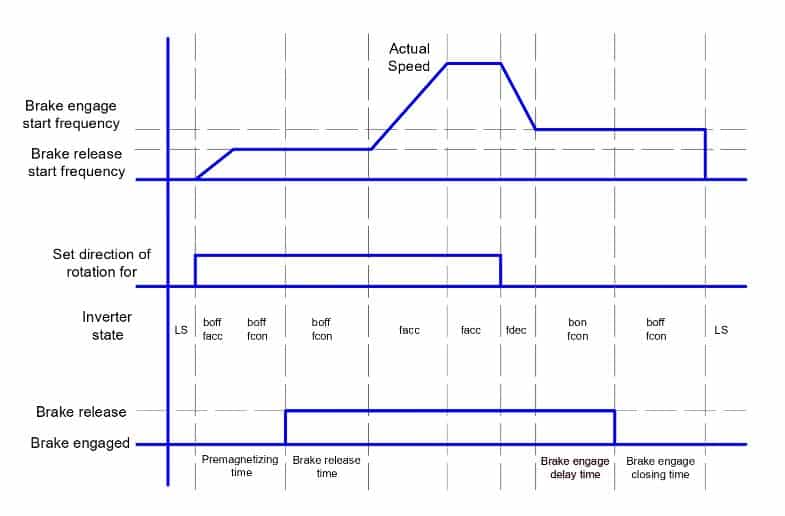 Logic Sequence of Braking in VFD