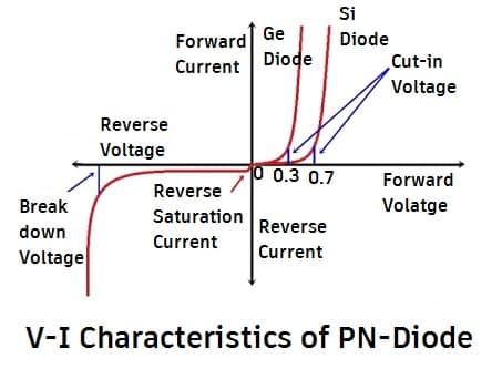 cut-in voltage of PN junction diode