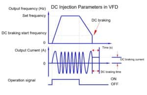 dc injection braking in vfd