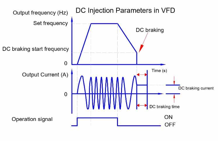 dc injection braking in vfd