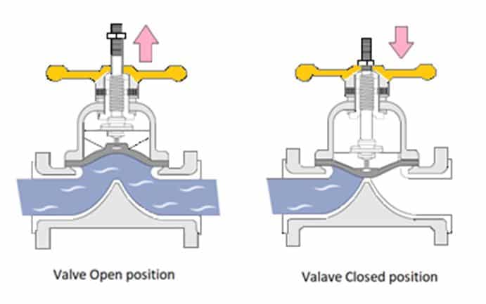 diaphragm valve in open close position