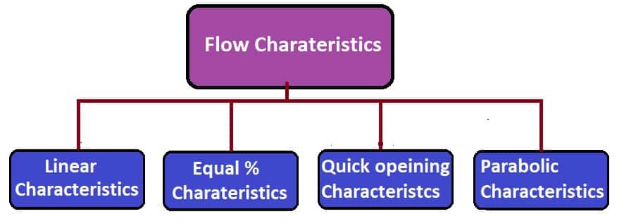 control valve flow characteristics