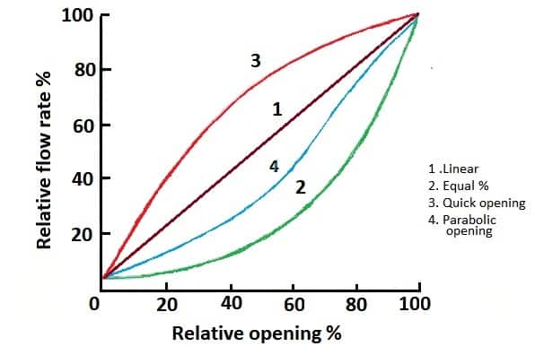 linear characteristics