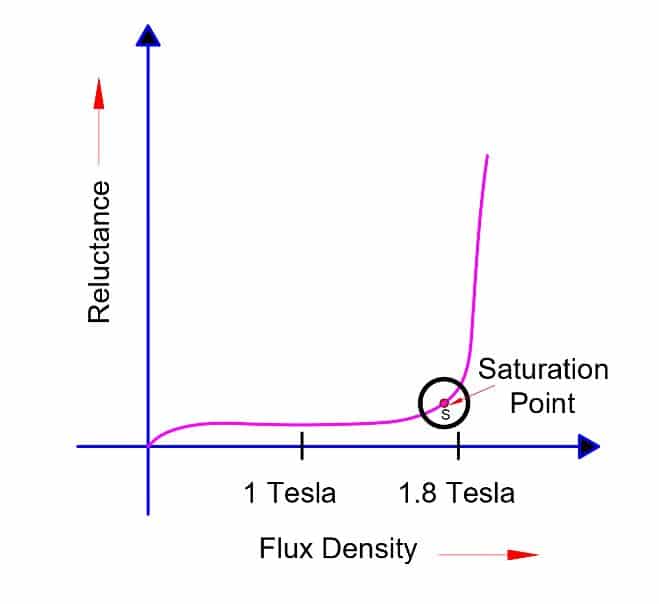 What is Magnetic Saturation?