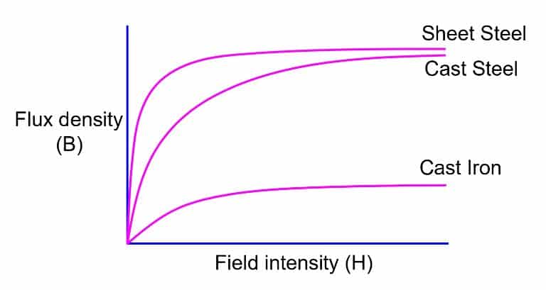 field intensity vs flux density graph